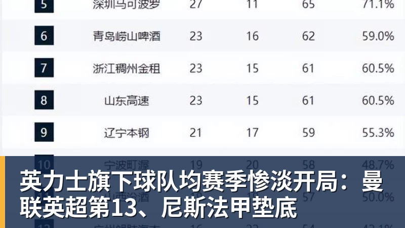 英力士旗下球队均赛季惨淡开局:曼联英超第13、尼斯法甲垫底